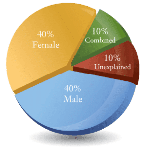 NCCRM Infertility piechart